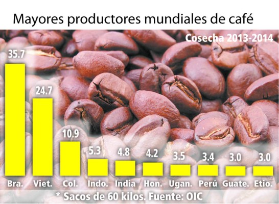 Honduras, sexto exportador de café