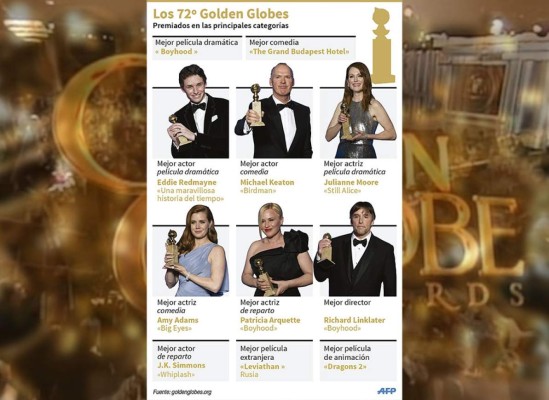 Lista de ganadores de los Globos de Oro 2015