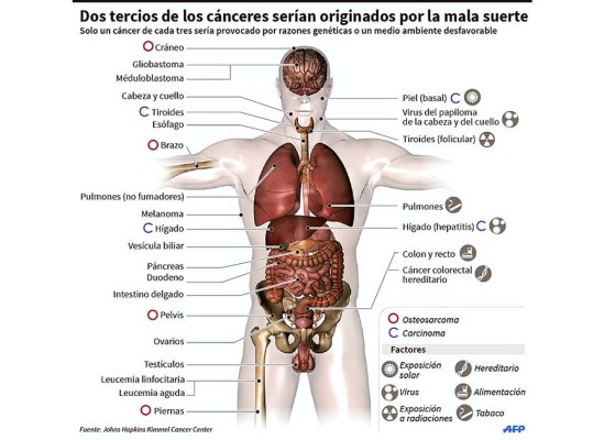 Cáncer y mala suerte
