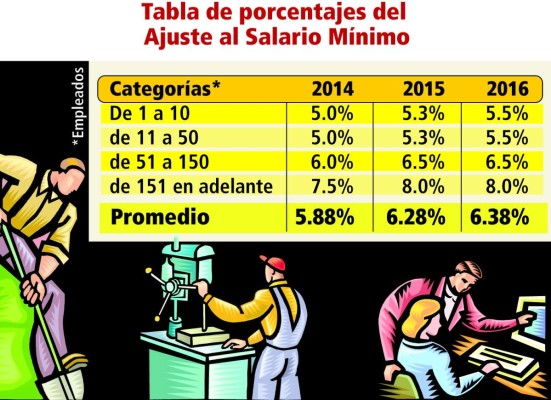Inicia negociación de ajuste a salario mínimo en Honduras