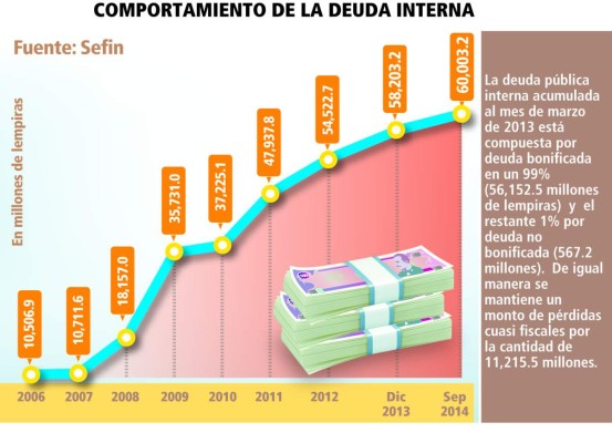 Gobierno de Honduras pagó L 12,630 millones en deuda interna