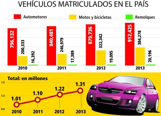 Nuevo registro vehicular estaría listo hasta en 2016