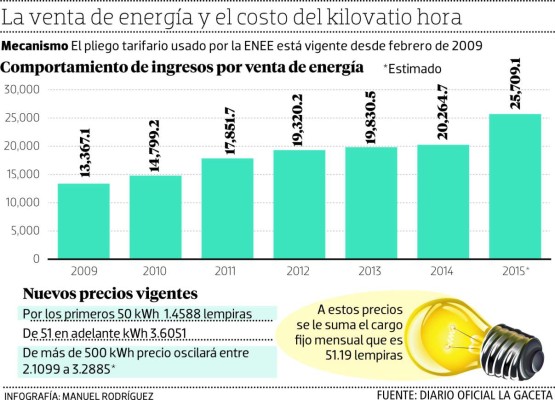 Hasta en agosto devolverán cobro ilegal en la ENEE