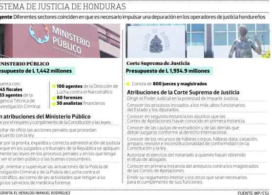 Depuración de la CSJ y del MP es impostergable, afirman sectores