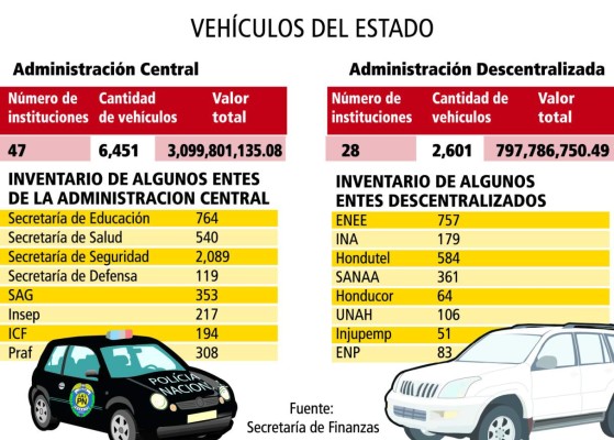 Urgen inventario sobre vehículos de lujo del Estado
