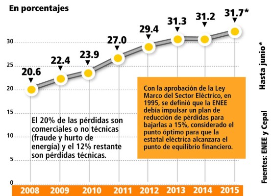 Se alarga concurso para elegir socio de la ENEE