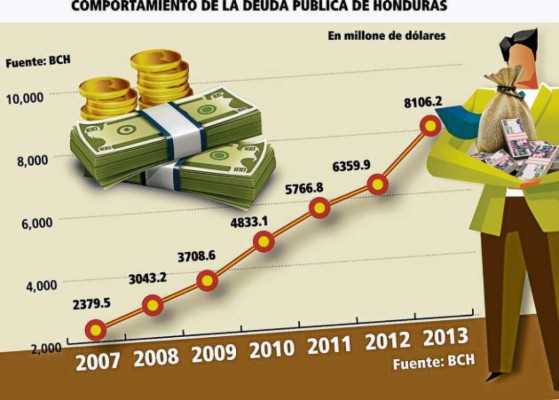 Deuda pública y salarios consumen bono soberano