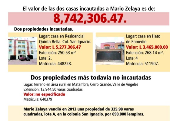 8.7 millones cuestan casas incautadas a mario zelaya