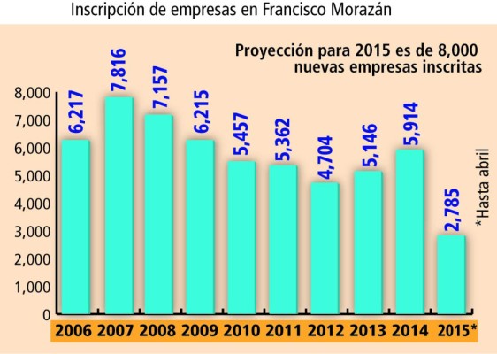 Registro de nuevas empresas aumenta 47%