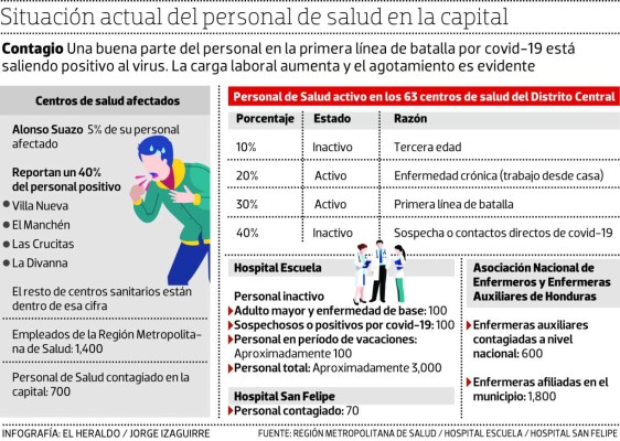 Solo un 30% del personal médico está en la primera línea de batalla