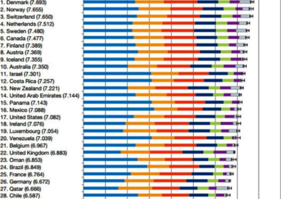 Ranking de los países más felices del mundo
