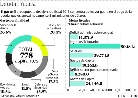 Congreso respeta cifras del presupuesto de 2016