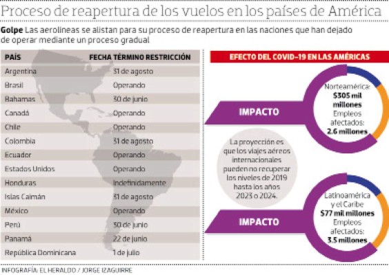 Industria aérea iniciará ensayo para abrir aeropuertos del país