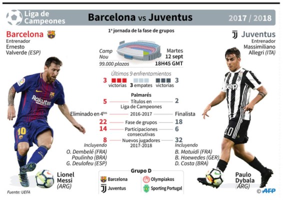 Barcelona-Juventus, plato estrella del estreno de la Liga de Campeones&nbsp;&nbsp;