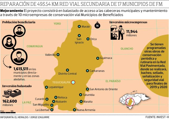 Prometen reparar la red vial de 17 municipios en Francisco Morazán