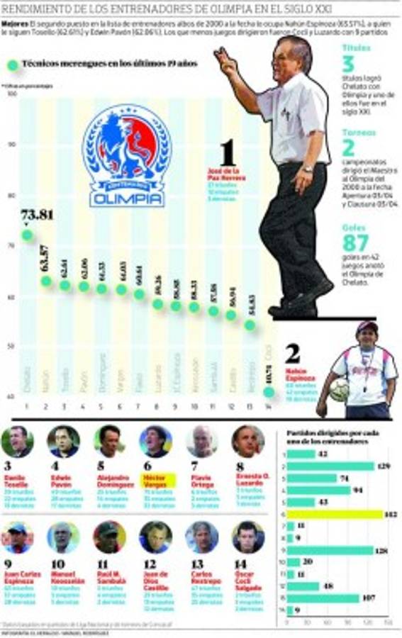 Chelato, el mejor técnico albo del siglo XXI; Keosseián es el décimo...