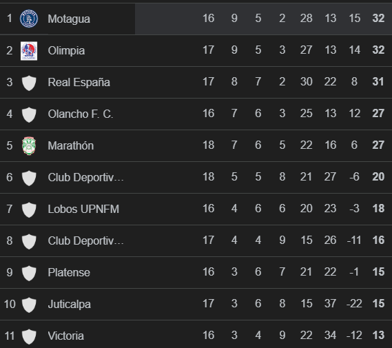 Tabla de posiciones de Liga Nacional: Olimpia vence a Choloma y alcanza a Motagua en la cima
