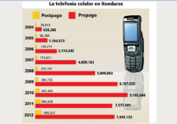 Conatel reporta robo de 191,803 celulares
