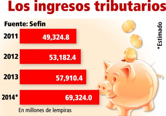 Los ingresos a junio 2016 superaron la meta en L 3,530.7 millones