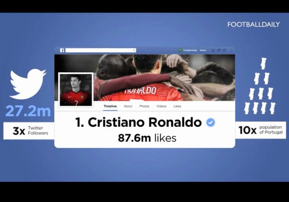 VIDEO: Los 10 futbolistas más populares en Facebook