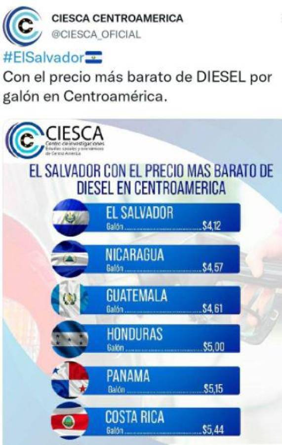 El Salvador mantiene los precios más bajos en cuanto a diésel.