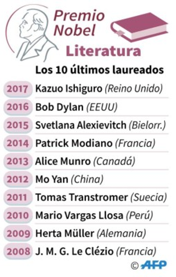 Suspenden entrega de premio Nobel de Literatura 2018 tras escándalo de agresiones sexuales  