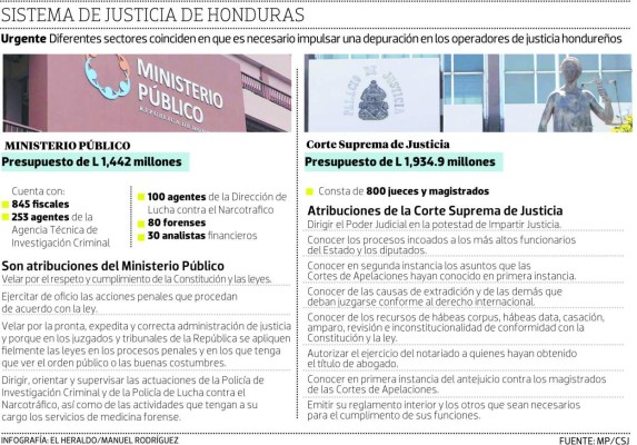 Depuración de la CSJ y del MP es impostergable, afirman sectores