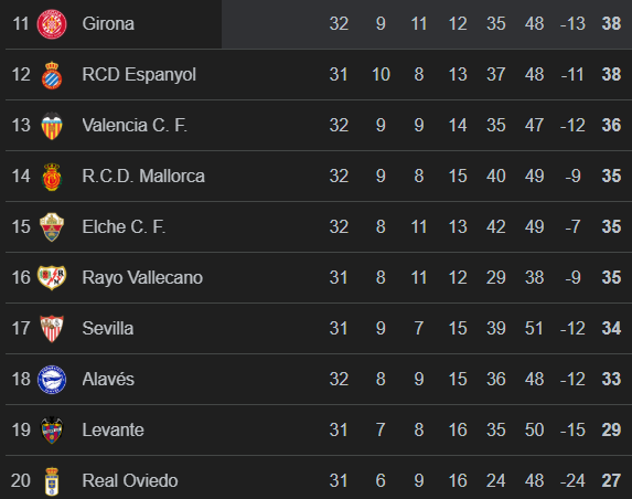 Tabla de posiciones LaLiga de España: Barcelona es líder y Real Madrid se aferra a un milagro