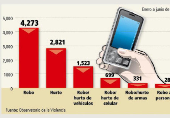 Más de 10 mil delitos contra la propiedad