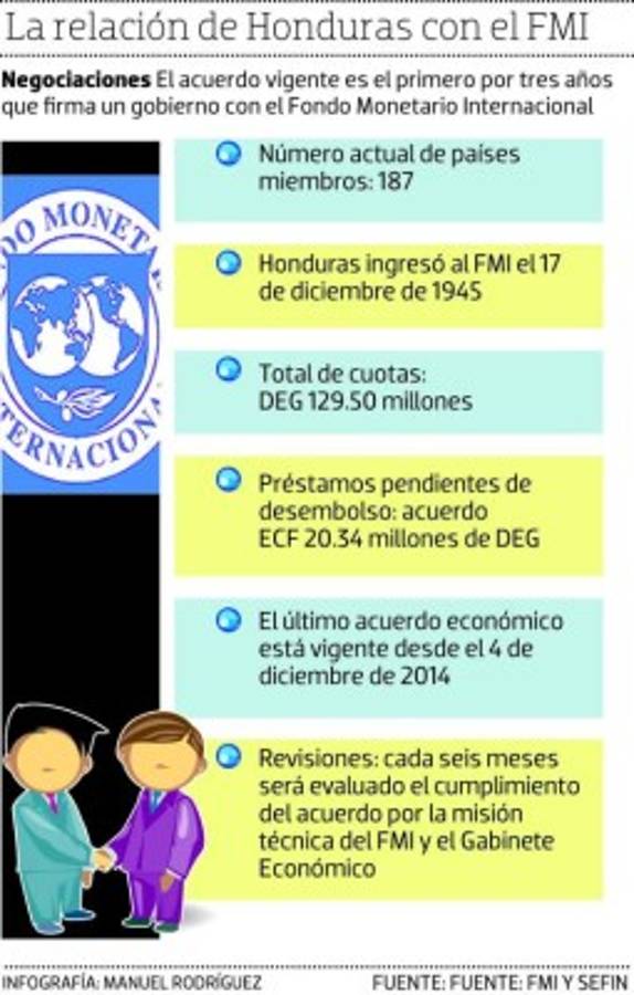 El FMI aprueba tercera revisión del acuerdo con Honduras