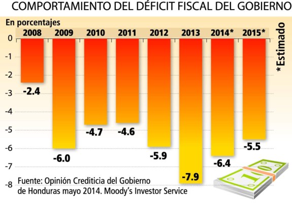 Gobierno mantiene meta de déficit fiscal en -5.2%