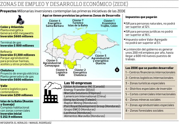 Honduras: Diez empresas tienen interés en construir las ZEDE