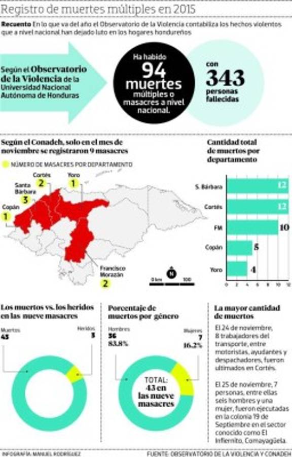 Honduras: Observatorio contabiliza 94 masacres con 343 muertos en lo que va del 2015