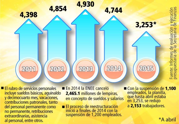 ENEE suspende 1,100 empleados para reducir pago de salarios