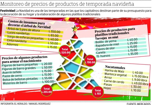 En un 50% aumentará el flujo comercial durante Navidad