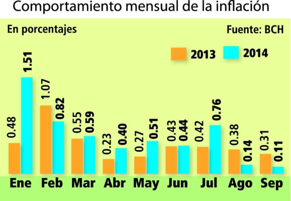 Honduras: BCH revela que IPC apenas creció 0.11% en septiembre