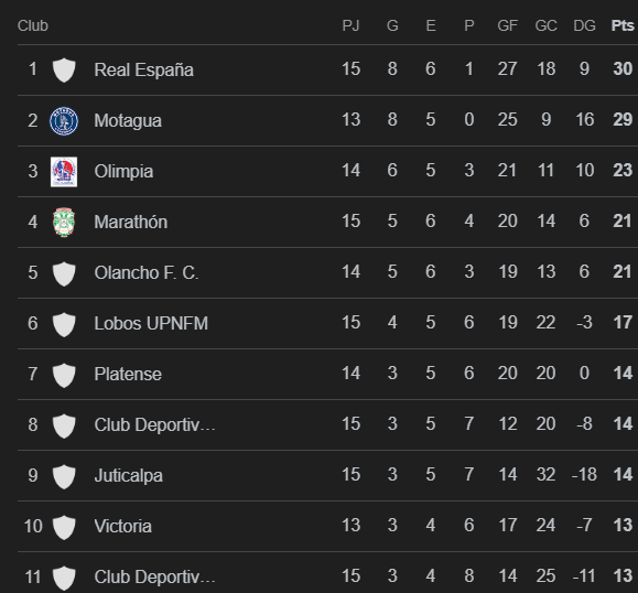Tabla de posiciones Liga Nacional de Honduras: Motagua sufre duro revés y nuevo líder