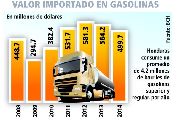 Gasolinas han subido entre L 14.50 y L 15.18 por galón