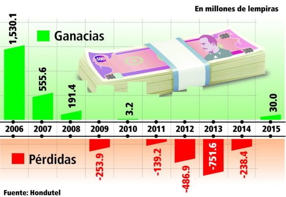 Hondutel registra utilidades por L 12.4 millones de lempiras