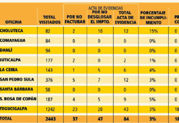 DEI cierra cuatro empresas por evadir al fisco