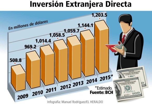 Se prevé $1,203.5 millones en IED