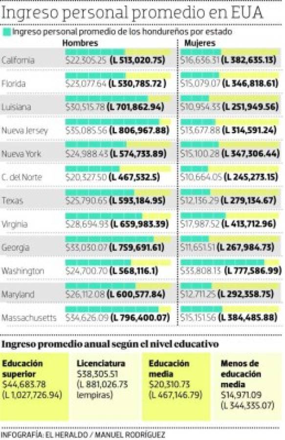 Hondureños en Estados Unidos obtienen más dinero en 12 ciudades