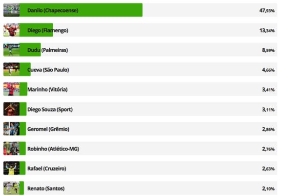 Eligen al portero del Chapecoense como el mejor jugador de Brasil en 2016