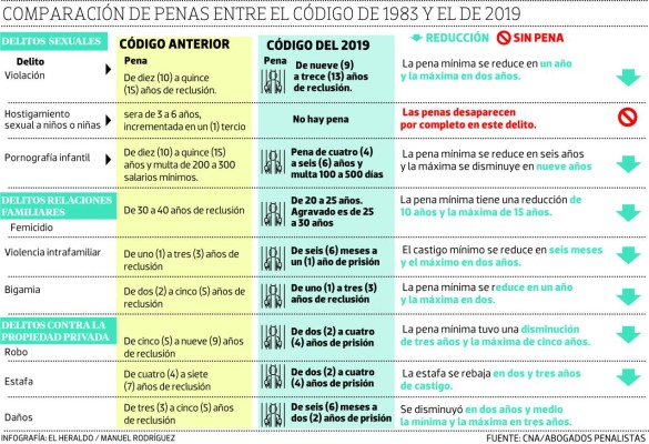 Nuevo Código Penal de Honduras está en medio de laberinto legal