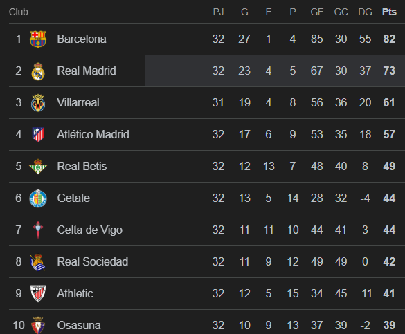 Tabla de posiciones LaLiga de España: Barcelona es líder y Real Madrid se aferra a un milagro