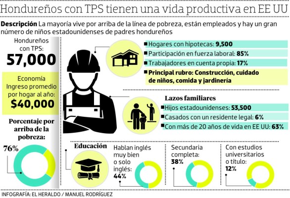 8 de cada 10 tepesianos hondureños tienen empleo en Estados Unidos