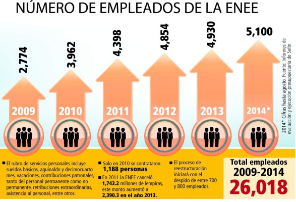 Honduras: Burocracia de la ENEE aumentó en 2,326 empleados en cinco años