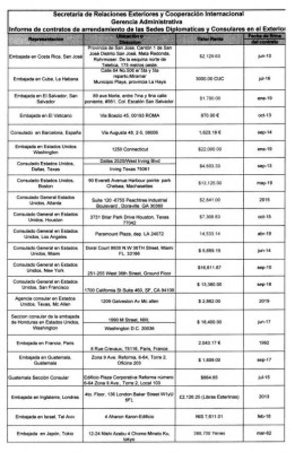 Millonario gasto de alquiler paga Honduras por edificios de embajadas