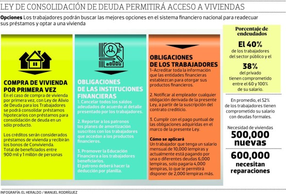 Fusión de deudas permitirá a obreros comprar vivienda en Honduras