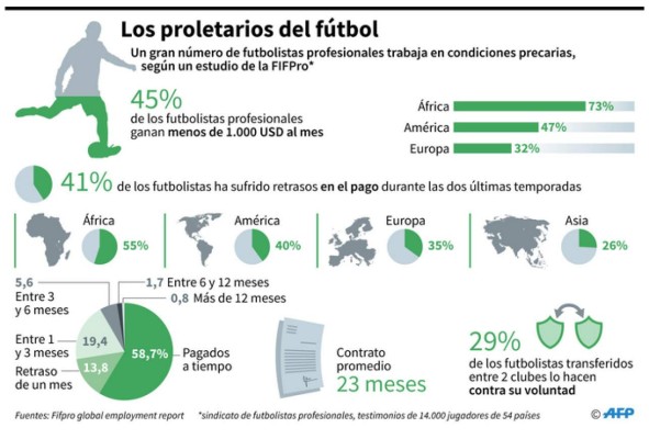 Lejos de las estrellas y el foco mediático, los proletarios del fútbol